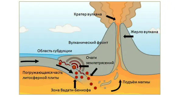 Схема образования стратовулкана в зоне субдукции Красные точки это очаги - фото 16