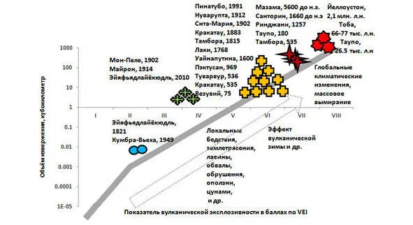 Шкала VEI и положение на них наиболее известных вулканических извержений - фото 20