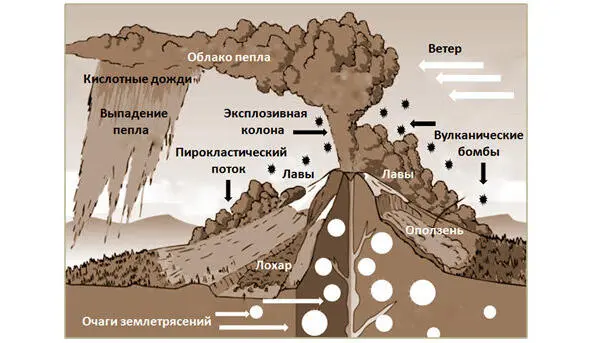 Извержения стратовулкана и его поражающие факторы В зависимости от силы - фото 21