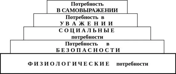 Рисунок 15 Модель иерархии потребностей А Маслоу Согласно этой модели более - фото 16