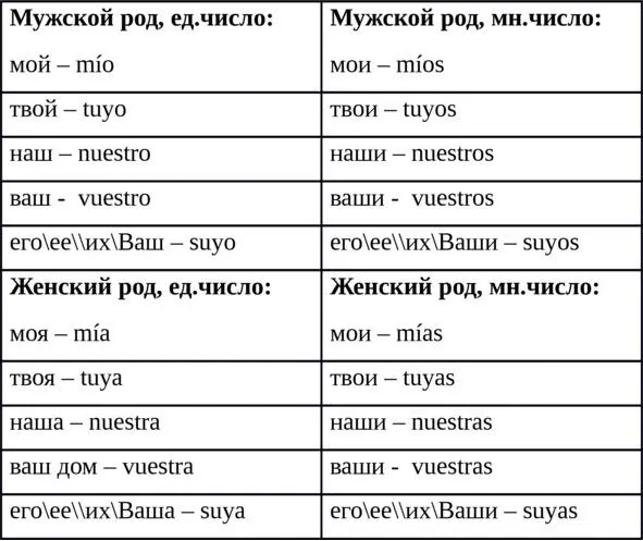 Полная форма притяжательных местоимений используется в трёх случаях 1Если при - фото 21