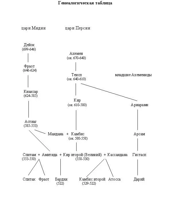 ПРОЛОГ После кончины Кира царство наследовал Камбис сын Кира и Кассанданы - фото 2
