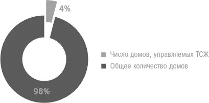 Илл 1 Доля ТСЖ в общем числе домов в Российской Федерации исходя из расчета - фото 1