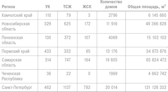 Илл 2 Процентное соотношение МКД с различными способами управления в Москве в - фото 2