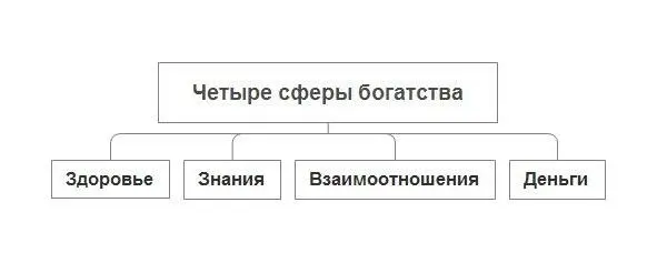 Четыре сферы богатства Первая самая важная сфера богатства это здоровье - фото 2