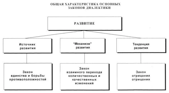 Закон ЕДИНСТВА И БОРЬБЫ ПРОТИВОПОЛОЖНОСТЕЙ утверждает что источником движения - фото 2