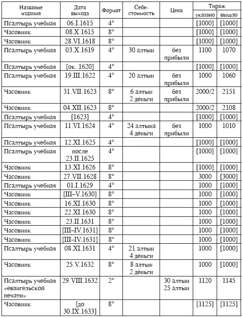 По разным причинам в таблице не были учтены три издания Учебных псал - фото 11