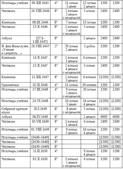 По разным причинам в таблице не были учтены три издания Учебных псалтырей - фото 13