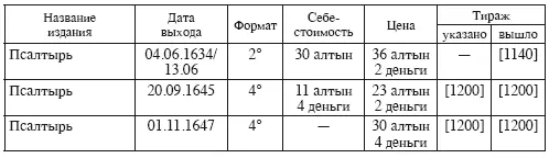 Таким образом нам известно 28 изданий Учебной псалтыри 37 Учебных часовников - фото 15