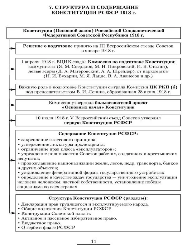 8 Структура и содержание Конституции РСФСР 1925 г 9 Структура и содержание - фото 10