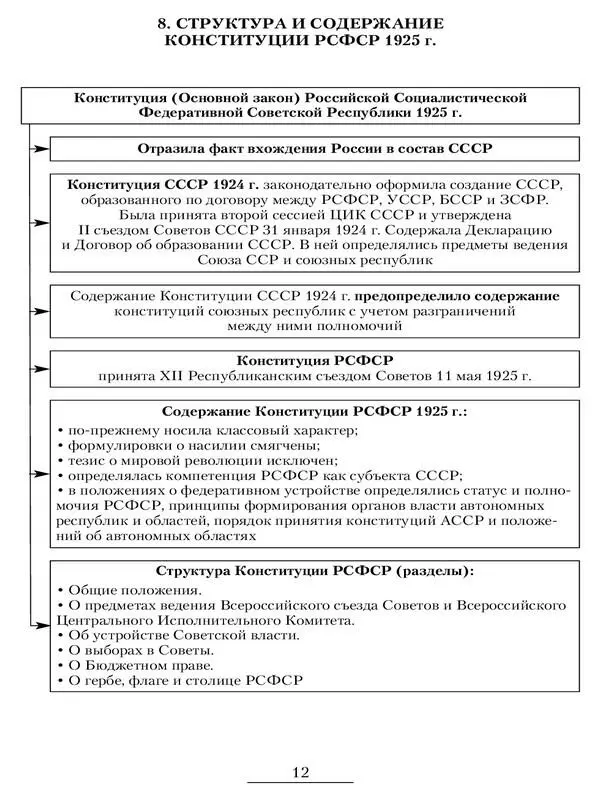 9 Структура и содержание Конституции РСФСР 1937 г 10 Структура и - фото 11