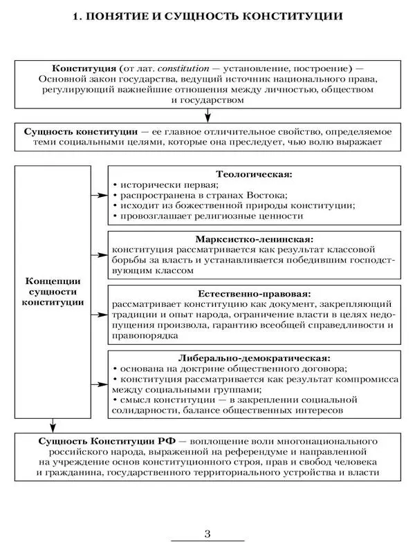 2 Виды конституций 3 Функции конституции 4 Юридические свойст - фото 2