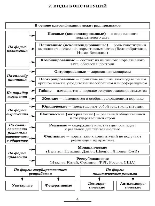 3 Функции конституции 4 Юридические свойства конституции 5 Ис - фото 3