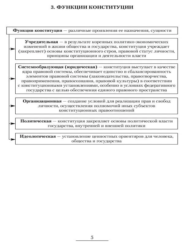 4 Юридические свойства конституции 5 Истоки российского конституционализма - фото 4
