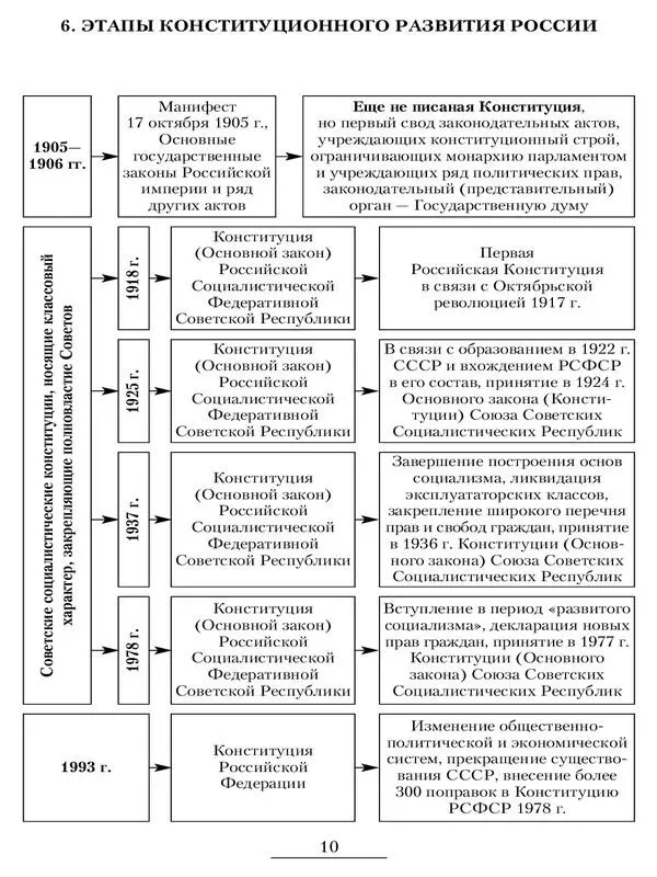 7 Структура и содержание Конституции РСФСР 1918 г 8 Структура и содержание - фото 9