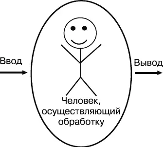 Рис 53Линейная модель коммуникации В чем недостаток данной модели Она - фото 12
