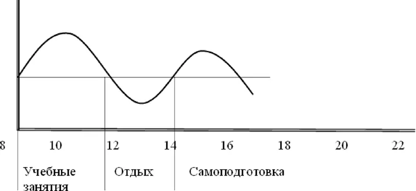 Рис 1 Работоспособность студентов в течение учебного дня Рис 2 - фото 2