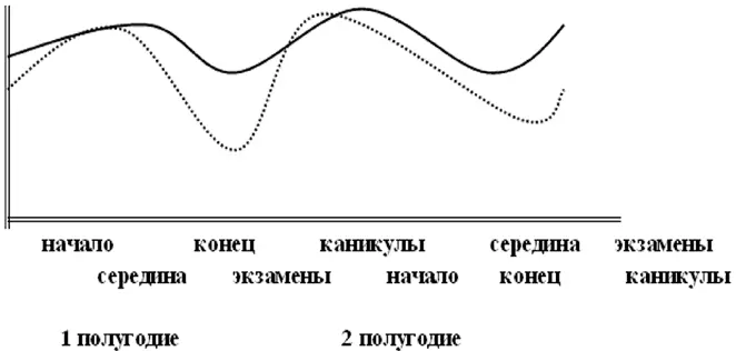 Рис 3 Изменение умственной сплошная линия и физической пунктир - фото 4