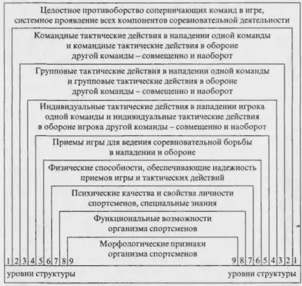 Рис 2 Системно взаимосвязанные компоненты соревновательного противоборства - фото 2