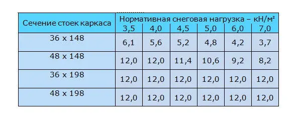 Таблица 91 Данные приведённые в таблице 91 предусматривают шаг стоек 06 - фото 5