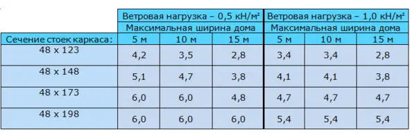 Таблица 92 Сечения стоек каркаса внутренних несущих стен зависит от - фото 6