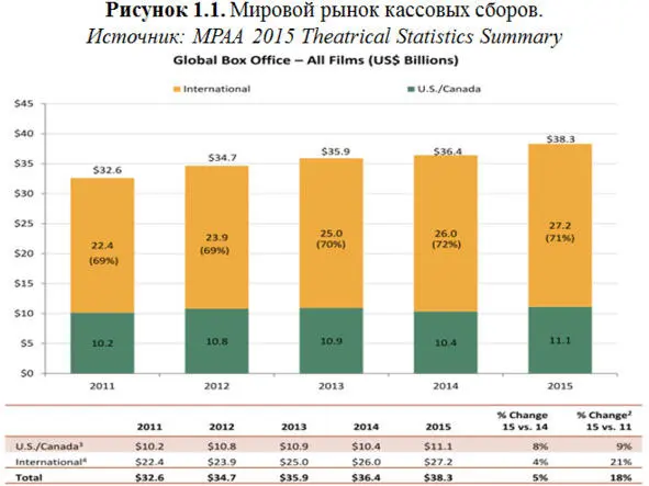 Лидером по позитивной динамике на мировом рынке как видно на рисунке 12 - фото 1