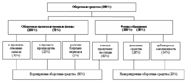 Рис 32 Состав и структура оборотных средств предприятия Знание и анализ - фото 25