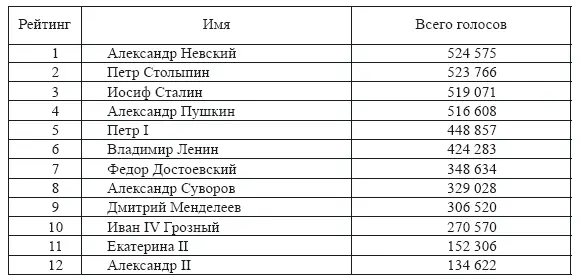 Всего голосов 4 498 840 Однако вслед за указанным проектом возник - фото 1