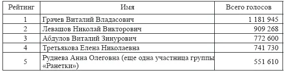 В Путин в 2010 г оказался на 53м месте 26 940 голосов Д Медведев исчез - фото 2