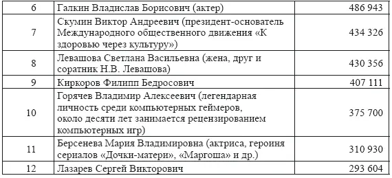 В Путин в 2010 г оказался на 53м месте 26 940 голосов Д Медведев исчез - фото 3