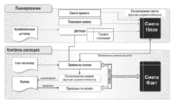 Рис 21 Реализованная в системе технология ведения бюджета хозяйственных - фото 3