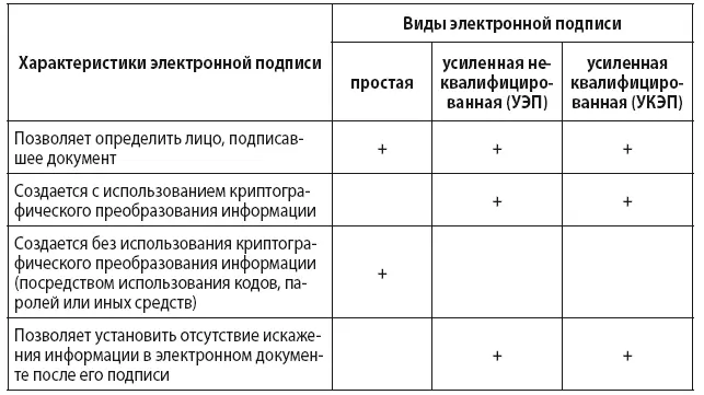 Самую высокую степень доверия к электронному документу обеспечивает усиленная - фото 4