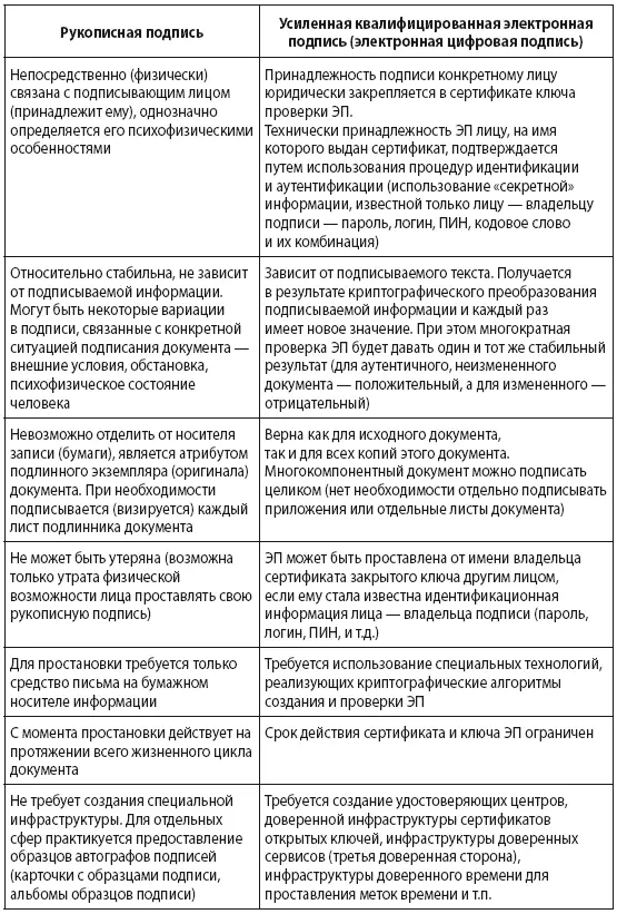 В данном смысле ЭП это средство обеспечения доверия к электронному документу - фото 5