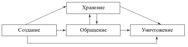 Рис 4 Жизненный цикл документа основные стадии Американский специалист по - фото 6