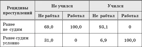Как показывают данные социологических исследований если подросток переводился - фото 2