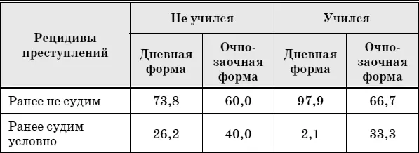 Из числа подростков совершивших повторное преступление 46 воспитывались в - фото 3
