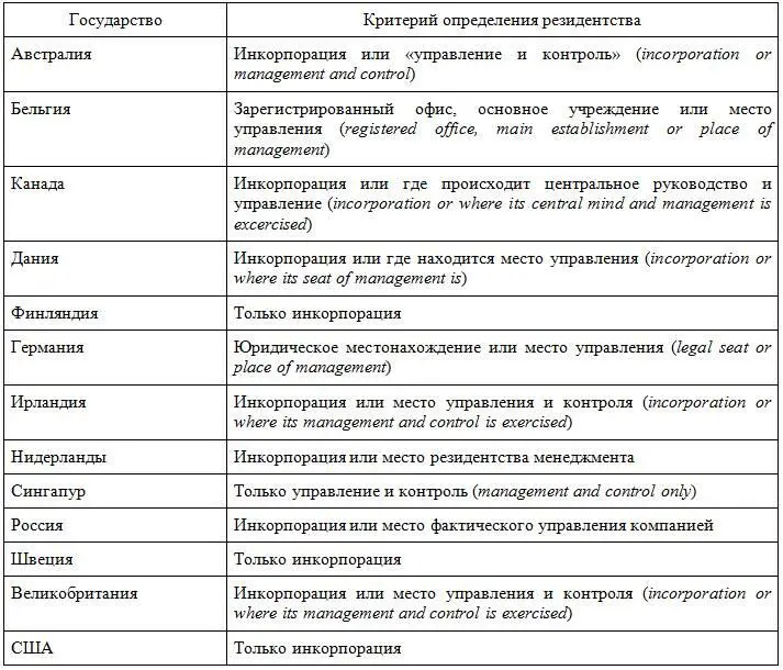 Как видно из таблицы тесты определения резидентства юридических лиц на - фото 1