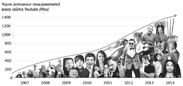Число активных пользователей Youtube Несколько лет назад выделился отдельный - фото 2