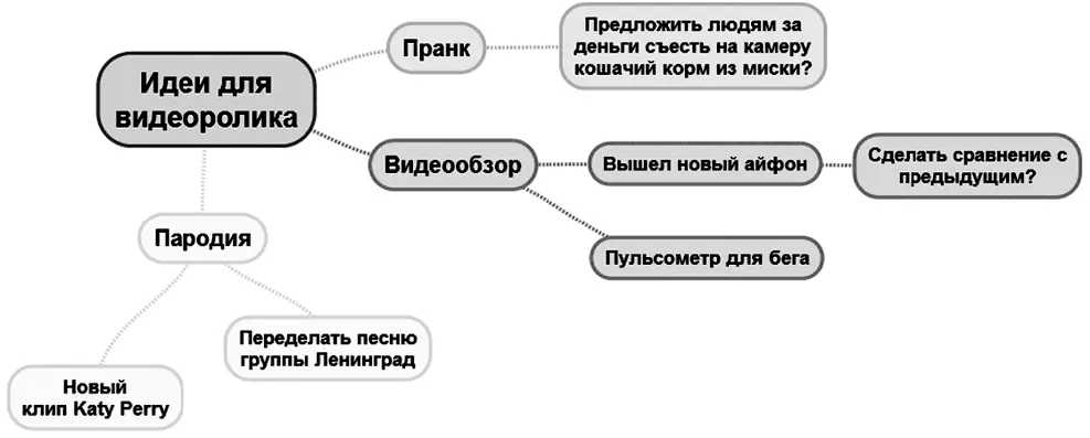 Майндкарты можно рисовать на листе бумаги или доске Кроме того существуют - фото 14
