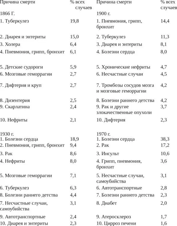 Таблица 51 Вот как согласно опубликованным им данным менялась структура - фото 4