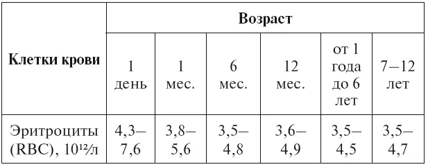Показатели эритроцитов в крови у взрослых 2 ГИ Козинец 2011 Таблица 2 - фото 1