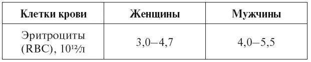 Повышение числа эритроцитов Увеличение количества эритроцитов крови - фото 2