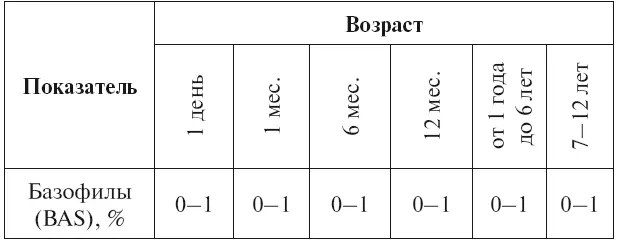 Показатели базофилов в крови у взрослых 19 ВС Камышников 2014 Таблица - фото 18