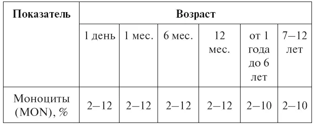 Показатели моноцитов в крови у взрослых 23 ВС Камышников 2014 Таблица - фото 22