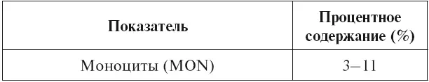 Повышение количества моноцитов Увеличение количества моноцитов в крови - фото 23