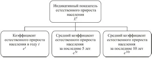 Рис 21 Коэффициент естественного прироста населения в году t e t - фото 5