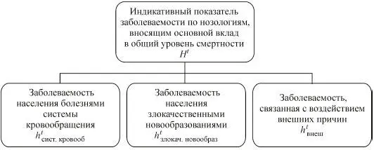 Рис 22 Заболеваемость населения болезнями системы кровообращения h t - фото 8