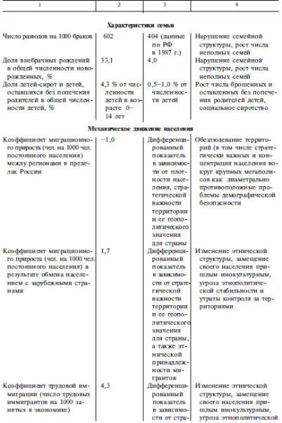 Окончание табл 12 Большинство из индикаторов демографической безопасности и - фото 11