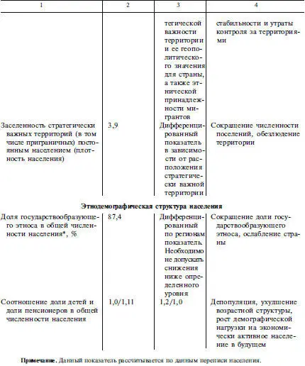 Большинство из индикаторов демографической безопасности и их пороговые - фото 12