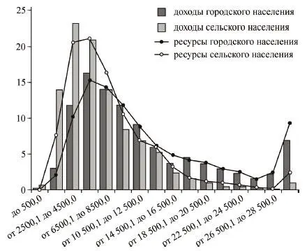 Рис 42 Распределение городского и сельского населения РФ в I квартале 2009 - фото 16